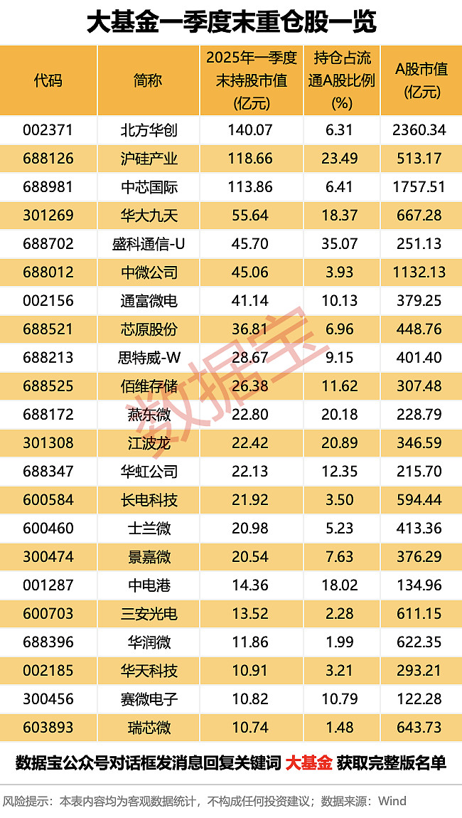 大基金最新动向！一季度重仓股揭晓，多股砸出“黄金坑” 网络交换机